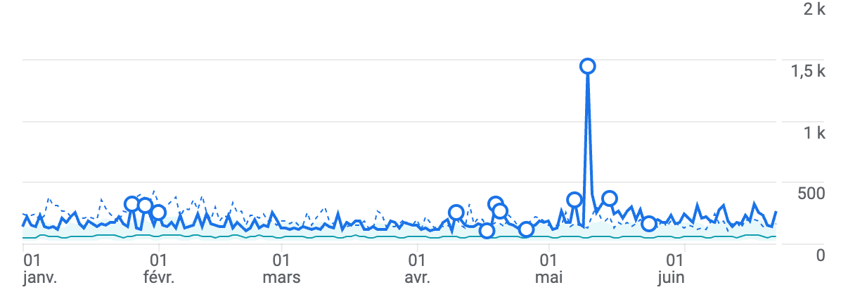Courbe de trafic de JePréviens montrant un pic brutal autour du reportage de mai
